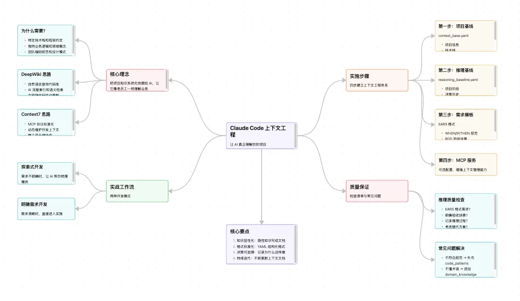Claude Code 上下文工程实战：让 AI 真正理解你的项目